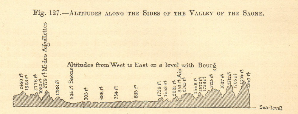 Altitudes along the sides of the valley of the Saone. Ain. SMALL. Section 1886